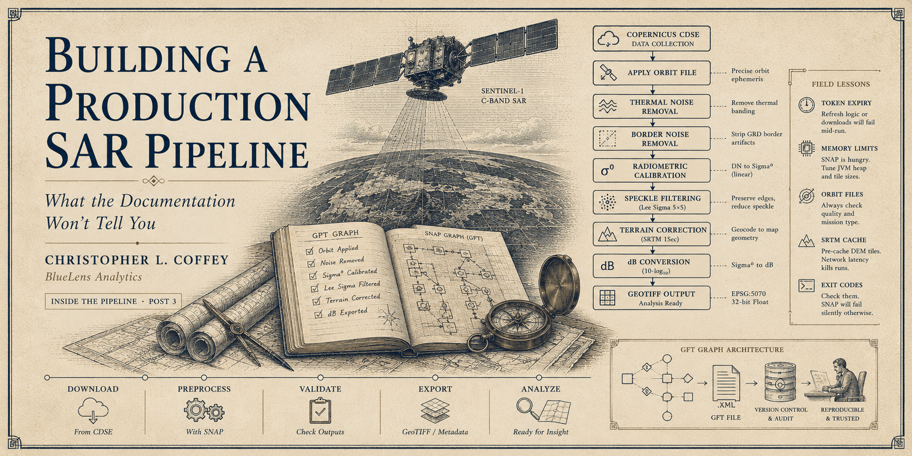 Building a Production SAR Pipeline with ESA SNAP