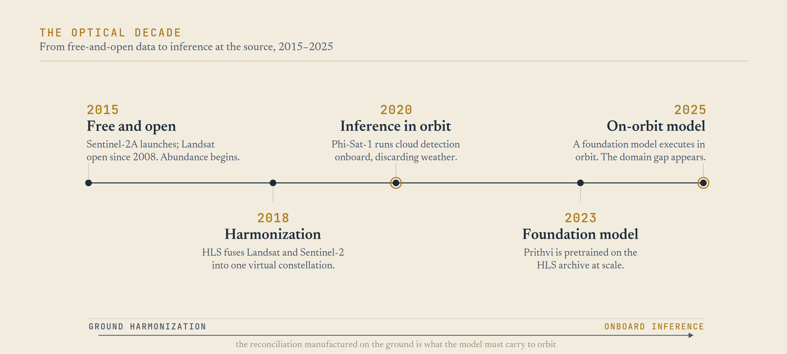 Timeline of the optical decade from 2015 to 2025: Sentinel-2A free-and-open launch in 2015, Landsat and Sentinel-2 harmonization through 2018, Phi-Sat-1 onboard cloud detection in 2020, the Prithvi geospatial foundation model trained on HLS in 2023, and the first on-orbit execution of a geospatial foundation model in December 2025, annotated to show the shift from ground correction to onboard inference.