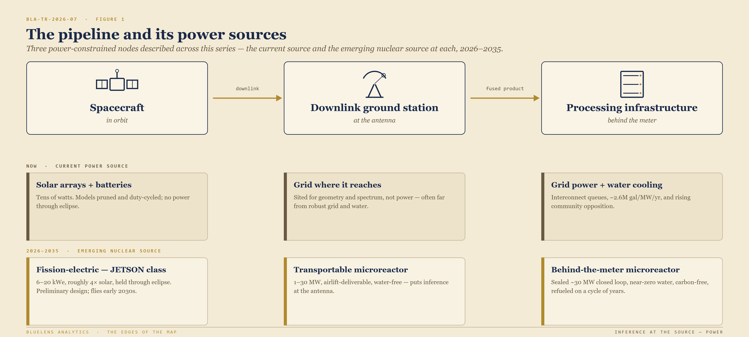 Three-node diagram of the pipeline described in this series (spacecraft, downlink ground station, and processing infrastructure) showing the current power source and the emerging nuclear source at each node: solar arrays and batteries giving way to fission-electric JETSON-class power in orbit, and grid-and-water infrastructure giving way to transportable and behind-the-meter microreactors on the ground.