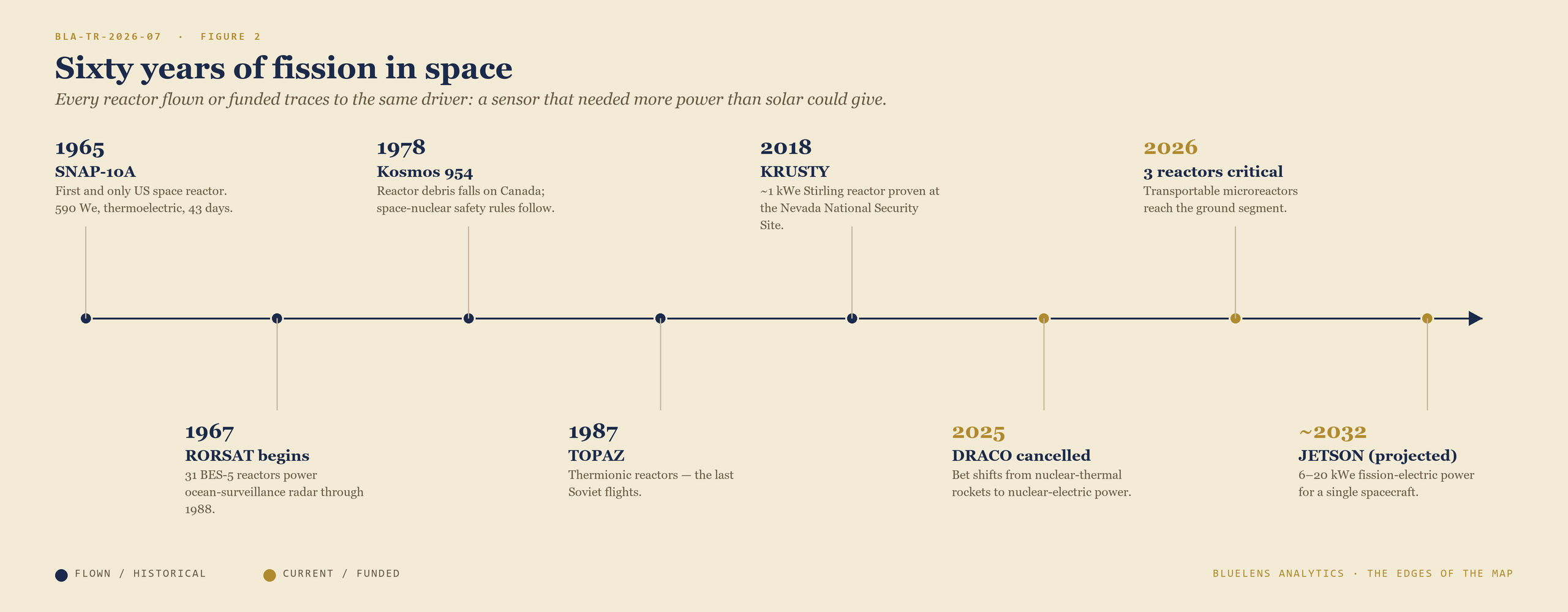 Timeline of fission power in space from 1965 to the early 2030s: SNAP-10A (US, 1965), the start of the Soviet RORSAT reactor program (1967), the Kosmos 954 debris re-entry (1978), the TOPAZ thermionic reactors (1987), the KRUSTY Stirling reactor demonstration (2018), the cancellation of the DRACO nuclear-thermal-propulsion program (2025), the criticality of three US microreactors (2026), and the projected flight of a JETSON-class fission-electric spacecraft in the early 2030s; historical flights marked in navy, current and funded programs in gold.