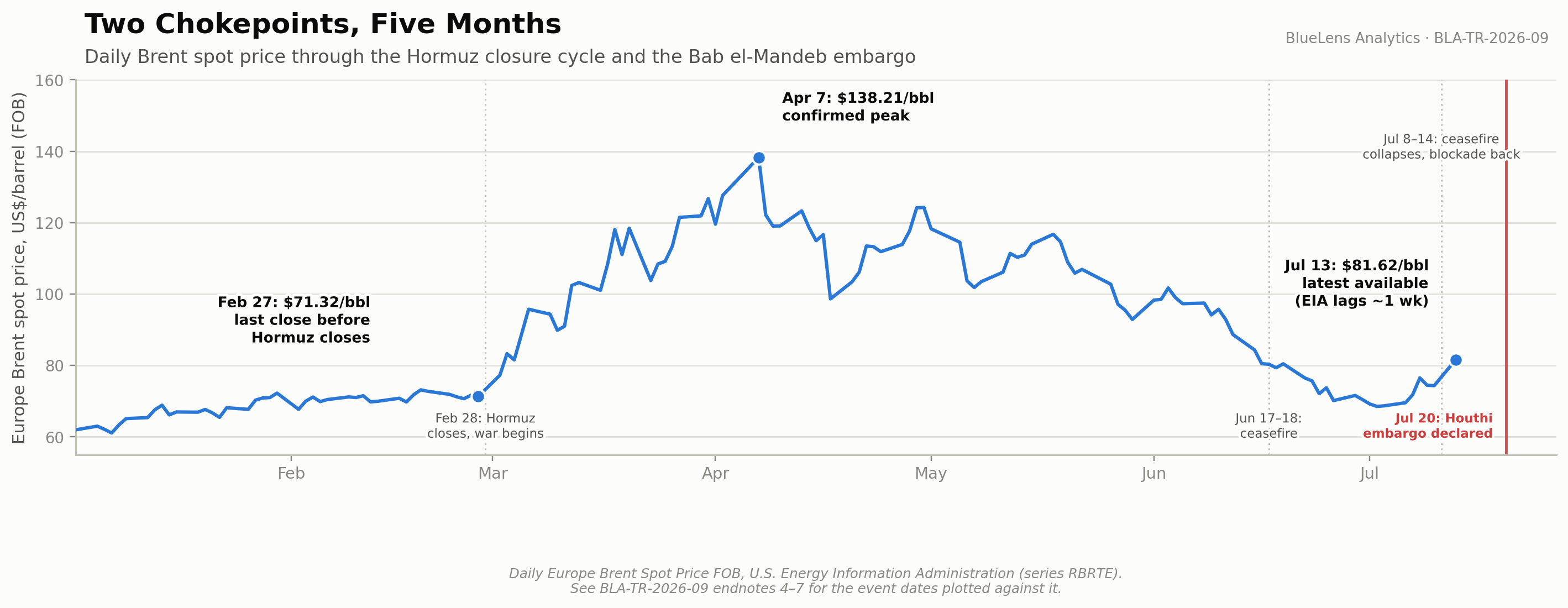 A daily time-series chart titled Two Chokepoints, Five Months, plotting the EIA daily Europe Brent spot price from a $71.32/barrel close on February 27 through a confirmed $138.21 peak on April 7 down to $81.62 on July 13, with dated event markers for the Hormuz closure, the ceasefire and its collapse, and the July 20 Houthi embargo.