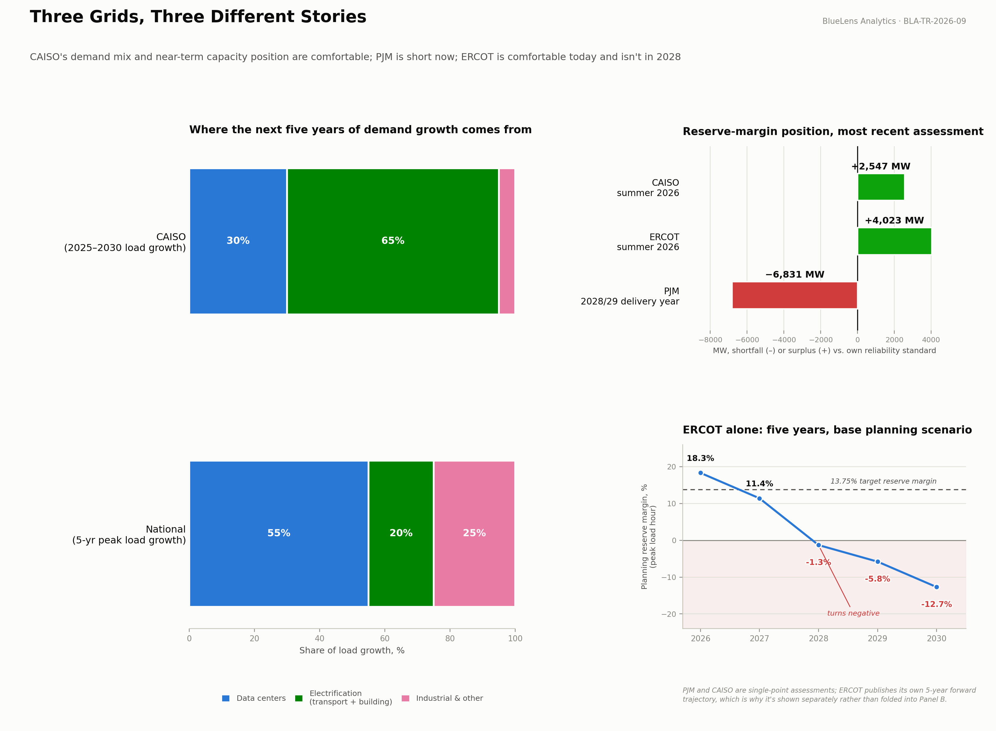 A three-panel chart titled Three Grids, Three Different Stories. The left panel is a stacked bar comparing where 2025-2030 load growth comes from: nationally 55 percent data centers, 20 percent electrification, 25 percent industrial and other, versus CAISO at 30 percent data centers, 65 percent electrification, and a small industrial and other share. The top right panel is a diverging bar chart showing PJM's 6,831 megawatt capacity shortfall for the 2028/29 delivery year against ERCOT's 4,023 megawatt surplus and CAISO's 2,547 megawatt surplus, both for summer 2026. The bottom right panel is a line chart showing ERCOT's own five-year reserve margin trajectory falling from 18.3 percent in 2026 through 11.4 percent in 2027 to negative 1.3 percent in 2028, negative 5.8 percent in 2029, and negative 12.7 percent in 2030, crossing its 13.75 percent target in 2027 and turning negative in 2028.