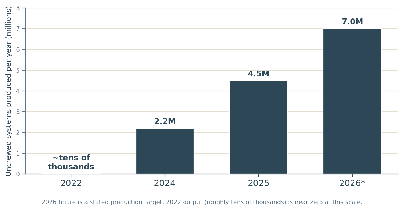 Bar chart of Ukraine's annual uncrewed-system production: roughly tens of thousands of units in 2022, about 2.2 million in 2024, 4.5 million in 2025, and a stated target near 7 million in 2026.