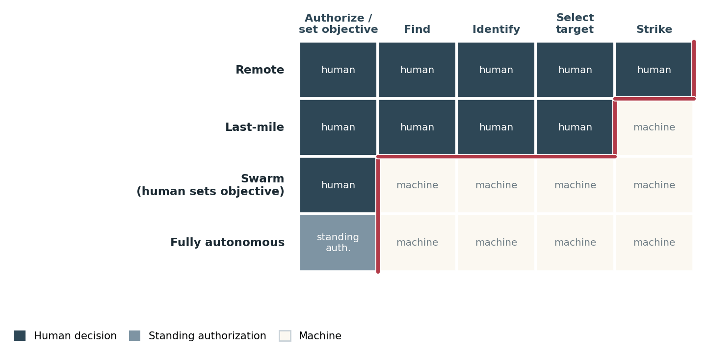 Matrix of the kill chain across four autonomy modes (Remote, Last-mile, Swarm, Fully autonomous) against five steps (authorize/set objective, find, identify, select target, strike). A red frontier line steps down and left as autonomy increases, the human role receding from every step to a single standing authorization.