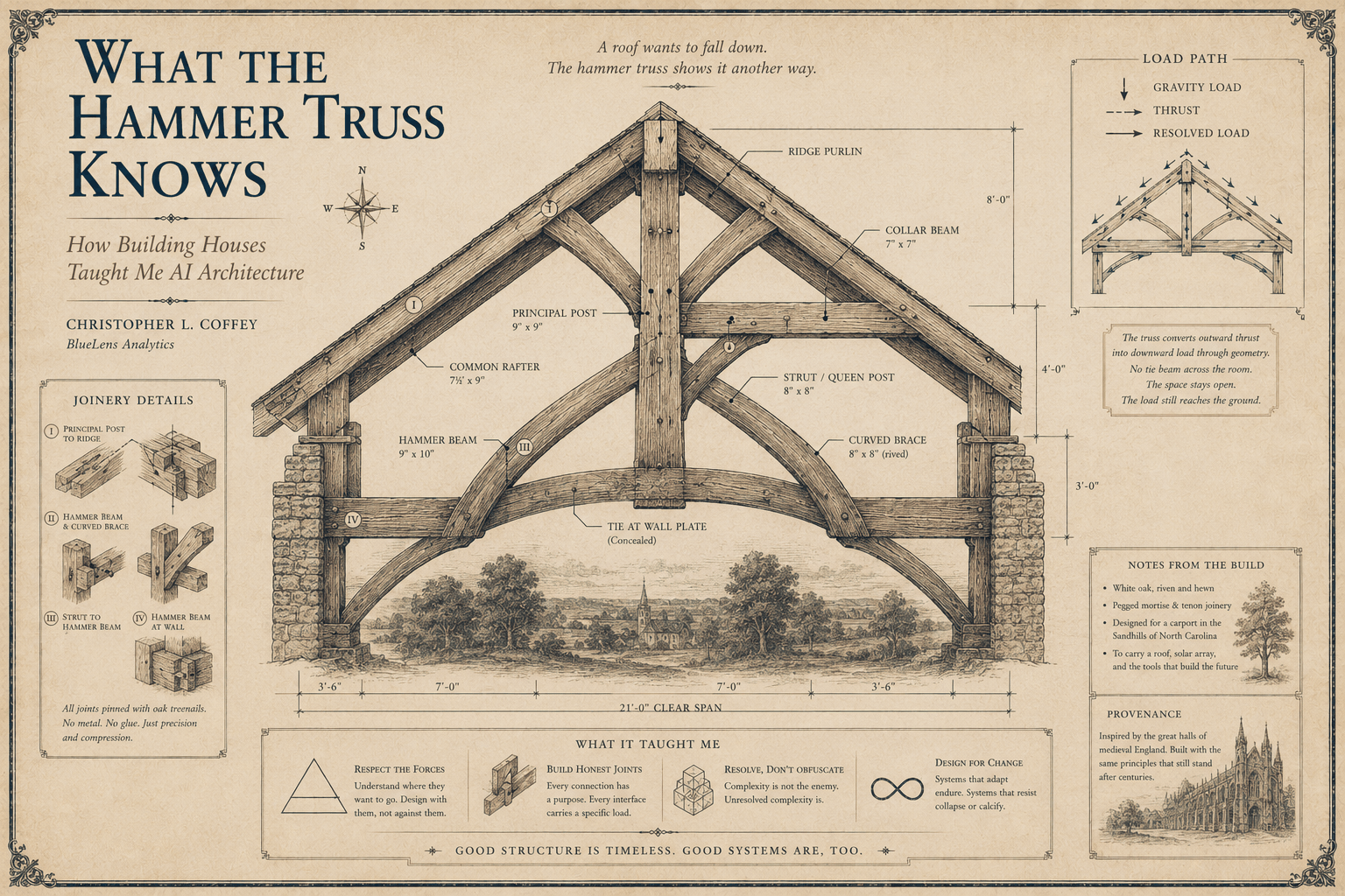 What the Hammer Truss Knows